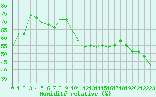 Courbe de l'humidit relative pour Fontannes (43)