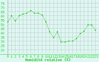 Courbe de l'humidit relative pour Puymeras (84)