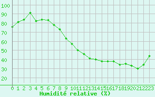Courbe de l'humidit relative pour Avignon (84)