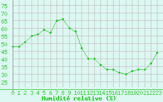 Courbe de l'humidit relative pour Ciudad Real (Esp)