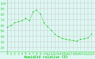 Courbe de l'humidit relative pour Moyen (Be)