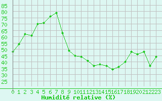 Courbe de l'humidit relative pour Sauteyrargues (34)