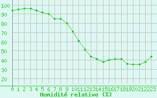 Courbe de l'humidit relative pour Le Luc (83)