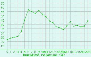 Courbe de l'humidit relative pour Ballon de Servance (70)