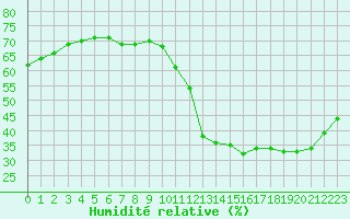 Courbe de l'humidit relative pour Chatelaillon-Plage (17)
