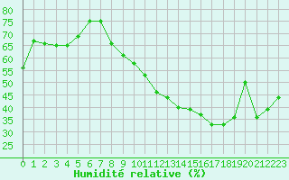 Courbe de l'humidit relative pour Lyon - Bron (69)