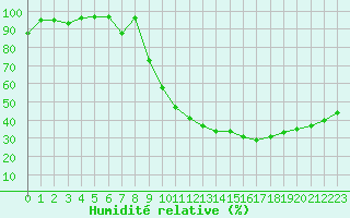 Courbe de l'humidit relative pour Prades-le-Lez - Le Viala (34)