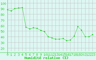Courbe de l'humidit relative pour Avignon (84)