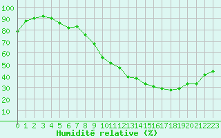Courbe de l'humidit relative pour Montboucher-sur-Jabron (26)