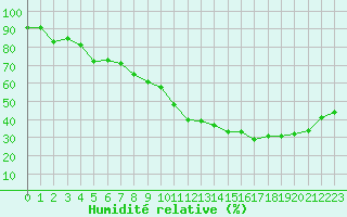 Courbe de l'humidit relative pour Dunkerque (59)