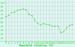 Courbe de l'humidit relative pour Brianon (05)