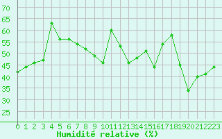 Courbe de l'humidit relative pour Cap Bar (66)