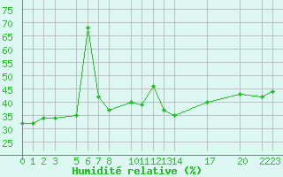 Courbe de l'humidit relative pour Oberriet / Kriessern