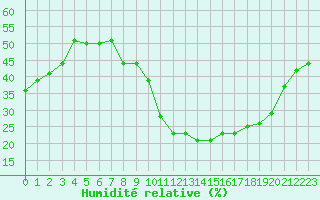 Courbe de l'humidit relative pour Brive-Souillac (19)