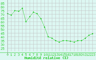 Courbe de l'humidit relative pour Als (30)