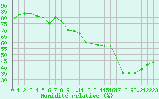 Courbe de l'humidit relative pour Chastreix (63)