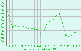 Courbe de l'humidit relative pour Ste (34)
