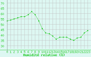 Courbe de l'humidit relative pour Montpellier (34)