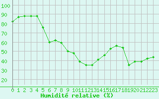 Courbe de l'humidit relative pour Tarbes (65)