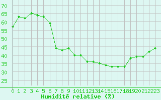 Courbe de l'humidit relative pour Chemnitz