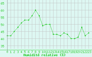 Courbe de l'humidit relative pour La Rochelle - Aerodrome (17)