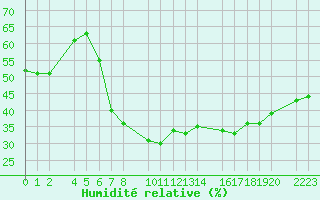 Courbe de l'humidit relative pour Trujillo