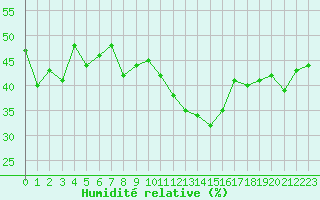 Courbe de l'humidit relative pour Charleroi (Be)