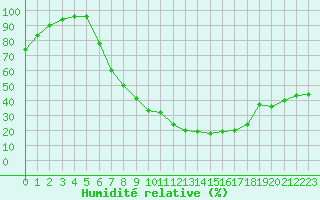 Courbe de l'humidit relative pour Twenthe (PB)