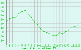 Courbe de l'humidit relative pour Strasbourg (67)