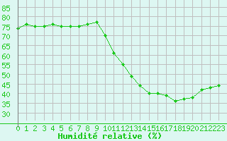 Courbe de l'humidit relative pour Guret (23)
