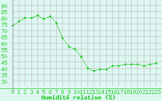 Courbe de l'humidit relative pour Albi (81)