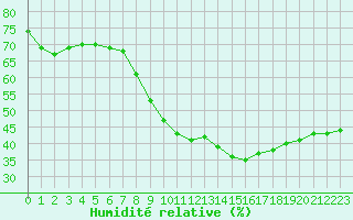 Courbe de l'humidit relative pour Avignon (84)