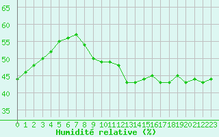 Courbe de l'humidit relative pour Orange (84)