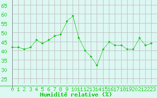 Courbe de l'humidit relative pour Locarno (Sw)