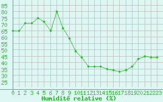 Courbe de l'humidit relative pour Bouligny (55)