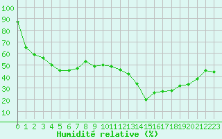 Courbe de l'humidit relative pour Solenzara - Base arienne (2B)