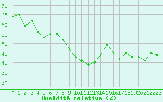 Courbe de l'humidit relative pour Calvi (2B)