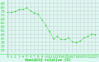 Courbe de l'humidit relative pour Nantes (44)