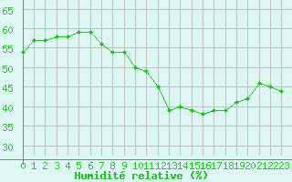 Courbe de l'humidit relative pour Belmont - Champ du Feu (67)