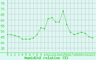 Courbe de l'humidit relative pour Gschenen