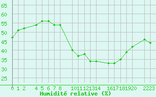 Courbe de l'humidit relative pour Trujillo