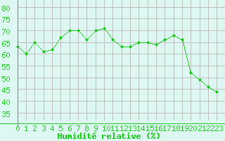 Courbe de l'humidit relative pour Aurillac (15)