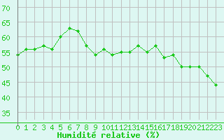 Courbe de l'humidit relative pour Les Charbonnires (Sw)