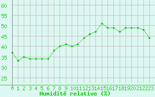 Courbe de l'humidit relative pour Monte Generoso