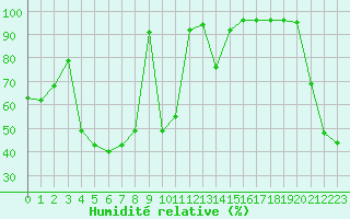 Courbe de l'humidit relative pour Envalira (And)