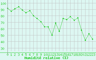 Courbe de l'humidit relative pour Sattel-Aegeri (Sw)