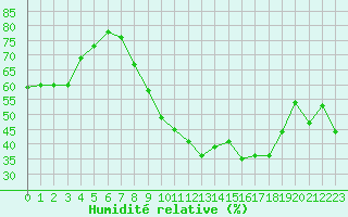 Courbe de l'humidit relative pour Boscombe Down
