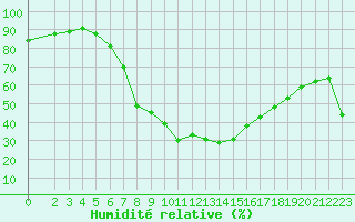 Courbe de l'humidit relative pour Mavrovo
