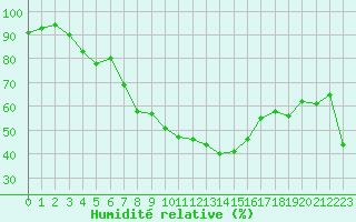 Courbe de l'humidit relative pour Grosser Arber