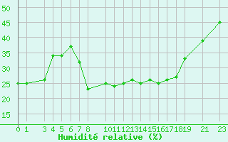 Courbe de l'humidit relative pour Touggourt